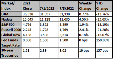 Market index