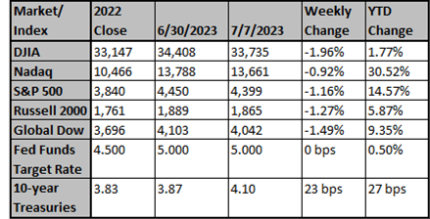 Market and Index Changes for the Week Ending 7/7/2023