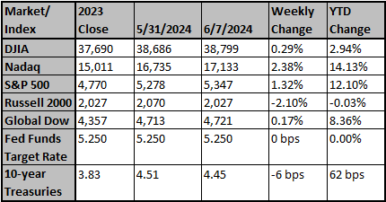 Market and Index Changes for the Week Ending 6/7/2024