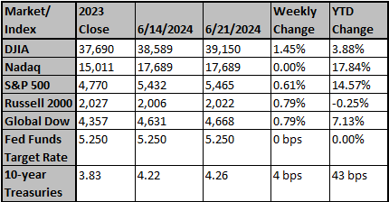 Market and Index Changes for the Week Ending 6/21/2024