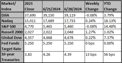 Market and Index Changes for the Week Ending 6/28/2024