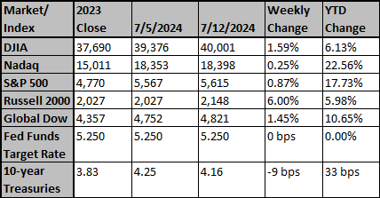 Market and Index Changes for the Week Ending 7/12/2024