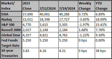 Market and Index Changes for the Week Ending 7/19/2024 Market and Index Changes for the Week Ending 7/19/2024