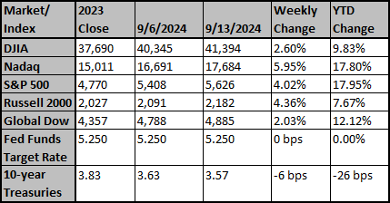 Market and Index Changes for the Week Ending 9/13/2024