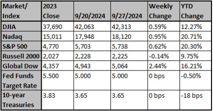 Market and Index Changes for the Week Ending 9/27/2024