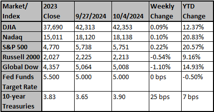 Market and Index Changes for the Week Ending 10/4/2024