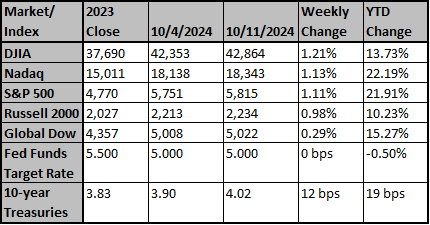 Market and Index Changes for the Week Ending 10/11/2024 Market and Index Changes for the Week Ending 10/11/2024