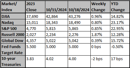 Market and Index Changes for the Week Ending 10/18/2024