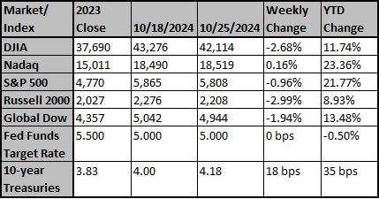 Market and Index Changes for the Week Ending 10/25/2024