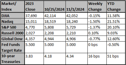 Market and Index Changes for the Week Ending 11/1/2024 [A Less-Than-Clear Forward Outlook]
