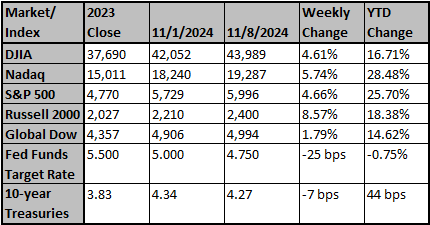 Market and Index Changes for the Week Ending 11/8/2024