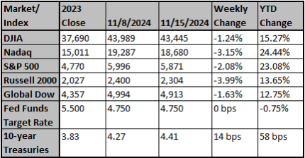 Market and Index Changes for the Week Ending 11/15/2024