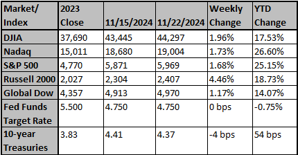 Market and Index Changes for the Week Ending 11/22/2024