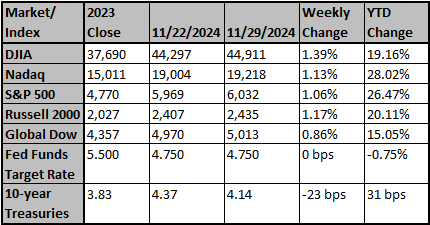 Market and Index Changes for the Week Ending 11/29/2024