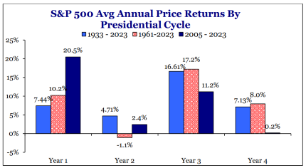 S&P 500 Avg. Annual Price Returns by Presidential Cycle