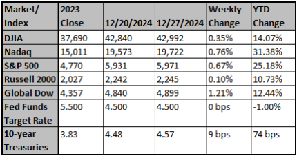 Market and Index Changes for the Week Ending 12/27/2024