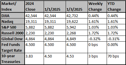 Market and Index Changes for the Week Ending 1/3/2025