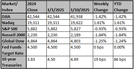 Market and Index Changes for the Week Ending 1/10/2025