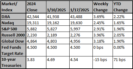 Market and Index Changes for the Week Ending 1/17/2025 Market and Index Changes for the Week Ending 1/17/2025