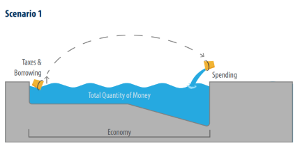 Scenario 1 - Taxes & Borrowing vs. Spending Scenario 1 - Taxes & Borrowing vs. Spending