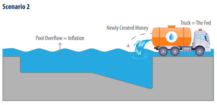 Scenario 2 - The Effect of New Money on Inflation Scenario 2 - The Effect of New Money on Inflation