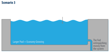 Scenario 3 - Lowering Inflation by Extinguishing Supply Scenario 3 - Lowering Inflation by Extinguishing Supply