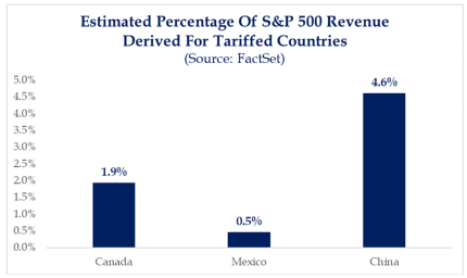 Estimated Percentage of S&P 500 Revenue Derived for Tariffed Countries
