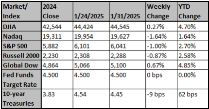 Market and Index Changes for the Week Ending 1/31/2025
