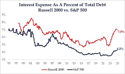 Interest Expense as a Percent of Total Debt Russell 2000 vs. S&P 500 Interest Expense as a Percent of Total Debt Russell 2000 vs. S&P 500