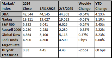Market and Index Changes for the Week Ending 2/7/2025 Market and Index Changes for the Week Ending 2/7/2025