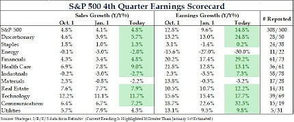 S&P 500 4th Quarter Earnings Scorecard S&P 500 4th Quarter Earnings Scorecard