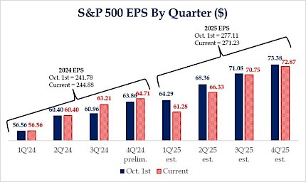 S&P 500 EPS by Quarter ($) S&P 500 EPS by Quarter ($)