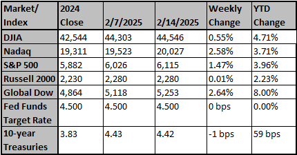 Market and Index Changes for the Week Ending 2/14/2025 Market and Index Changes for the Week Ending 2/14/2025