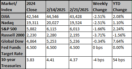 Market and Index Changes for the Week Ending 2/21/2025
