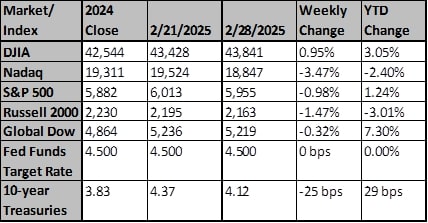 Market and Index Changes for the Week Ending 2/28/2025
