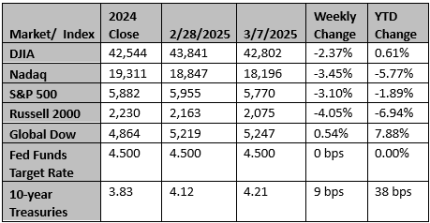 Market and Index Changes for the Week Ending 3/7/2025