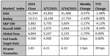 Market and Index Changes for the Week Ending 3/14/2025