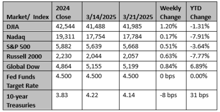 Market and Index Changes for the Week Ending 3/21/2025 Market and Index Changes for the Week Ending 3/21/2025