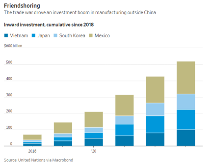 Friendshoring - The Trade War Drove an Investment Boom in Manufacturing Outside China