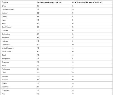 List of Countries Hit with Trump Reciprocal Tariffs (1)