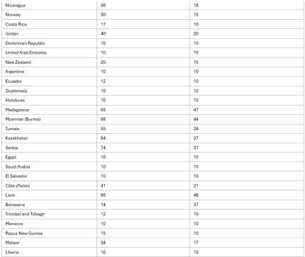 List of Countries Hit with Trump Reciprocal Tariffs (2)