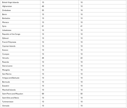 List of Countries Hit with Trump Reciprocal Tariffs (3)