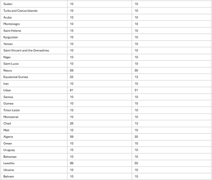 List of Countries Hit with Trump Reciprocal Tariffs (4)