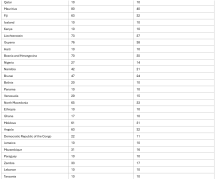 List of Countries Hit with Trump Reciprocal Tariffs (5)