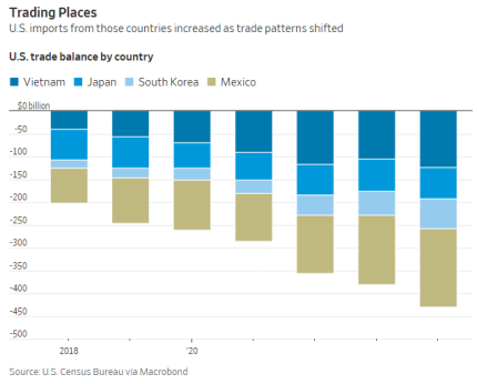 U.S. Trade Balance by Country