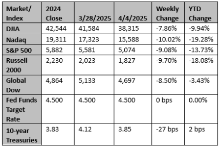 Market and Index Changes for the Week Ending 4/4/2025