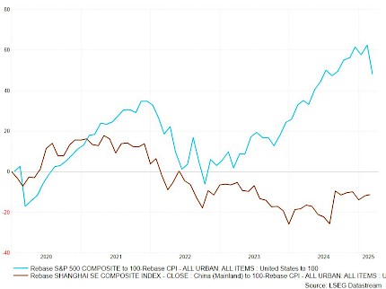 Rebase S&P 500 Composite Index vs Rebase Shanghai Composite Index from 2020 to 2025: This line graph compares the performance of the Rebase S&P 500 Composite Index (in blue) to the Rebase Shanghai Composite Index (in brown) from 2020 to 2025. The data is sourced from the LSEG Datastream and shows the relative strength of the US and Chinese stock markets over this five-year period.