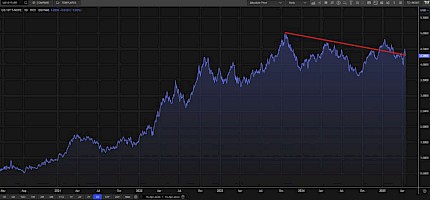 US 10-Year Treasury Yield: 5 Year Trend Analysis