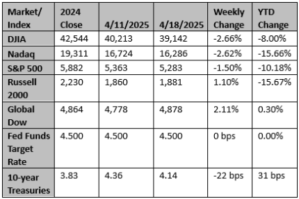 Market and Index Changes for the Week Ending 4/18/2025