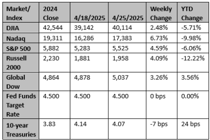 Market and Index Changes for the Week Ending 4/25/2025